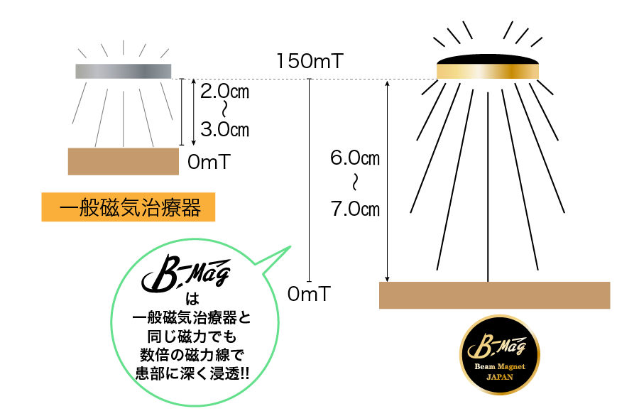 B-Mag（ビーマグ24）磁力線の長さの原理イメージ